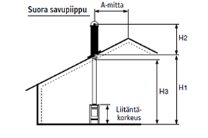 Suora savupiippu
